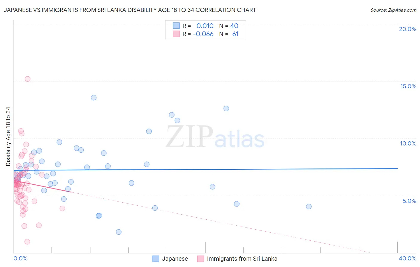 Japanese vs Immigrants from Sri Lanka Disability Age 18 to 34