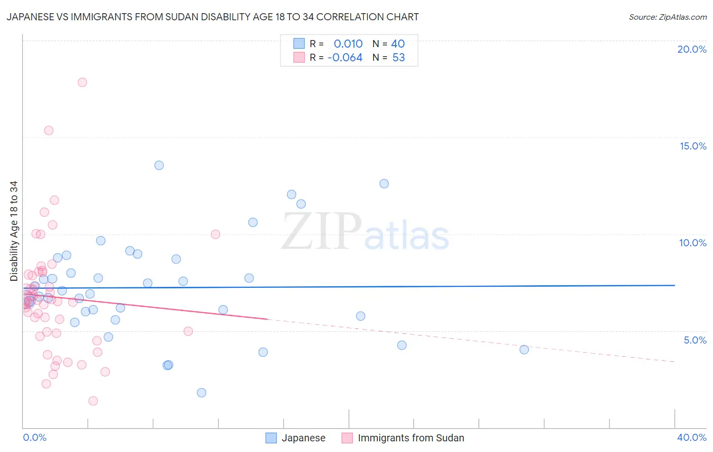 Japanese vs Immigrants from Sudan Disability Age 18 to 34