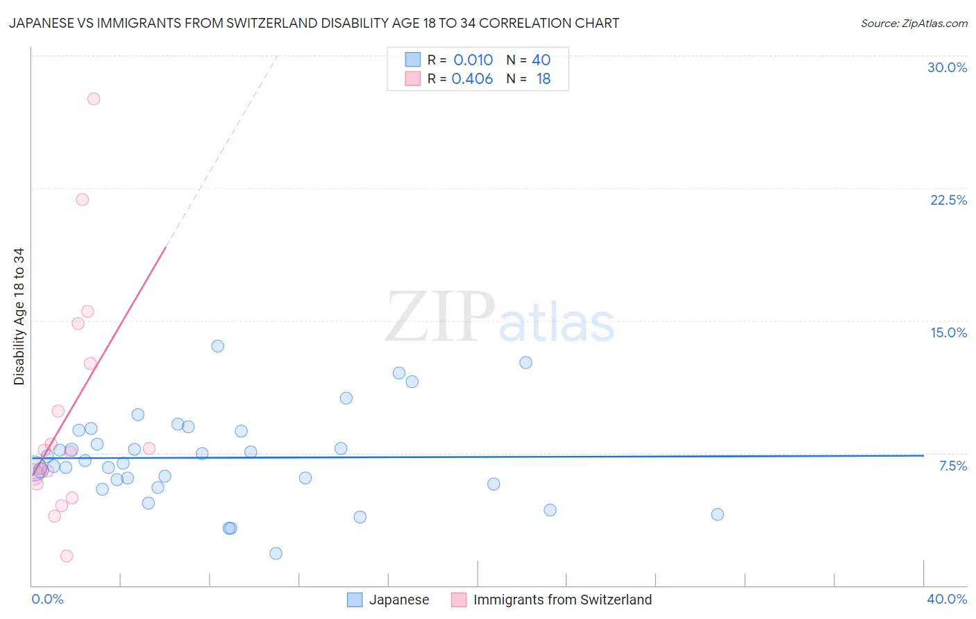 Japanese vs Immigrants from Switzerland Disability Age 18 to 34