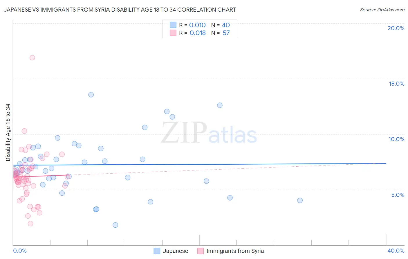 Japanese vs Immigrants from Syria Disability Age 18 to 34