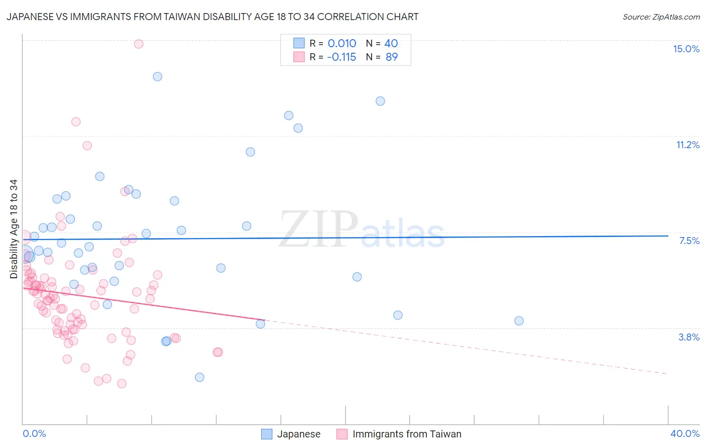 Japanese vs Immigrants from Taiwan Disability Age 18 to 34