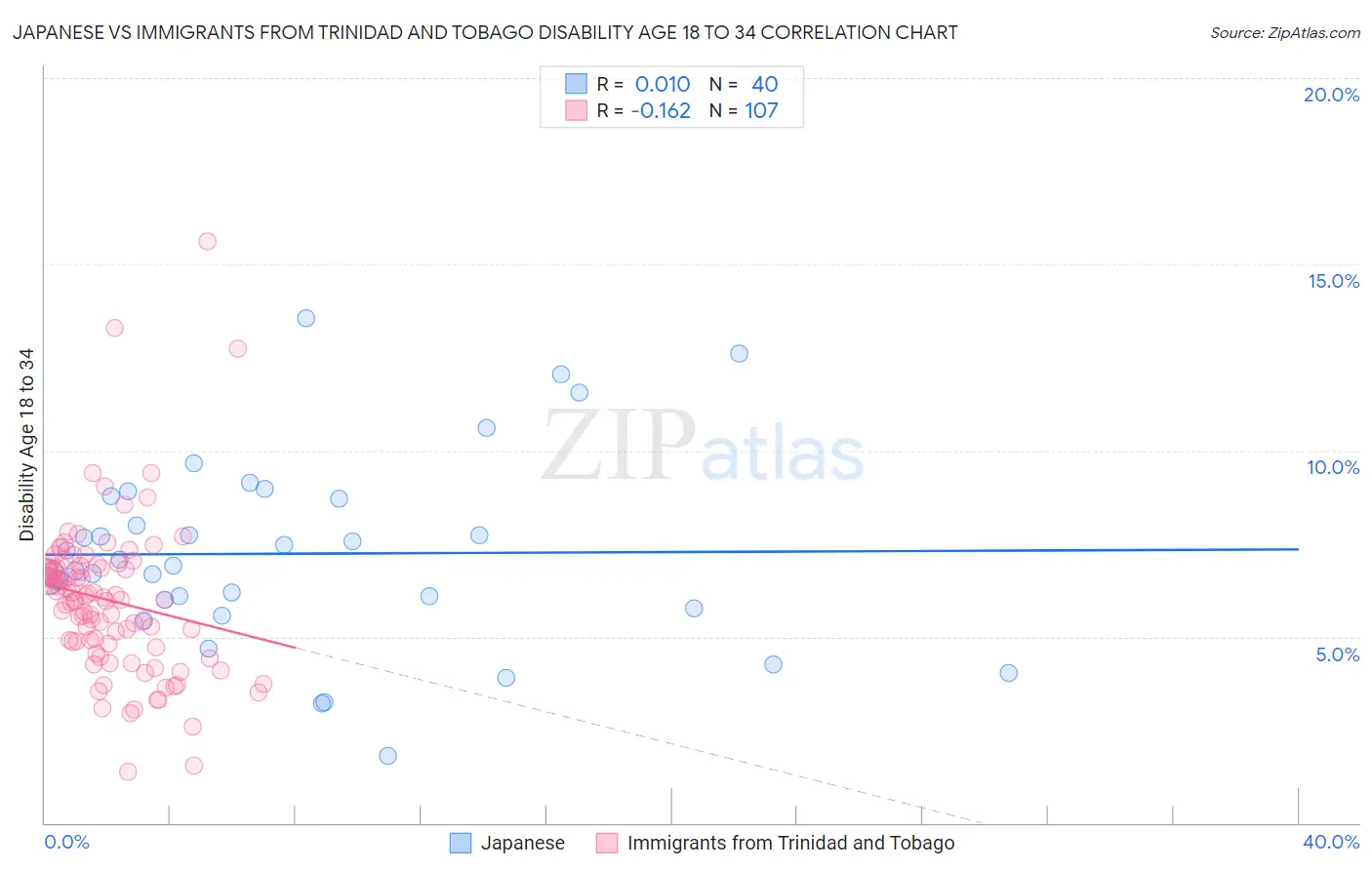 Japanese vs Immigrants from Trinidad and Tobago Disability Age 18 to 34