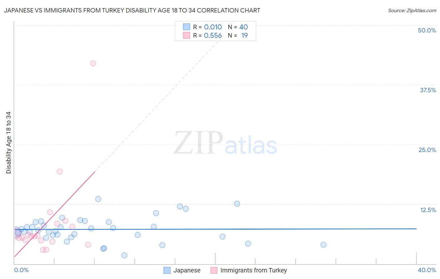 Japanese vs Immigrants from Turkey Disability Age 18 to 34