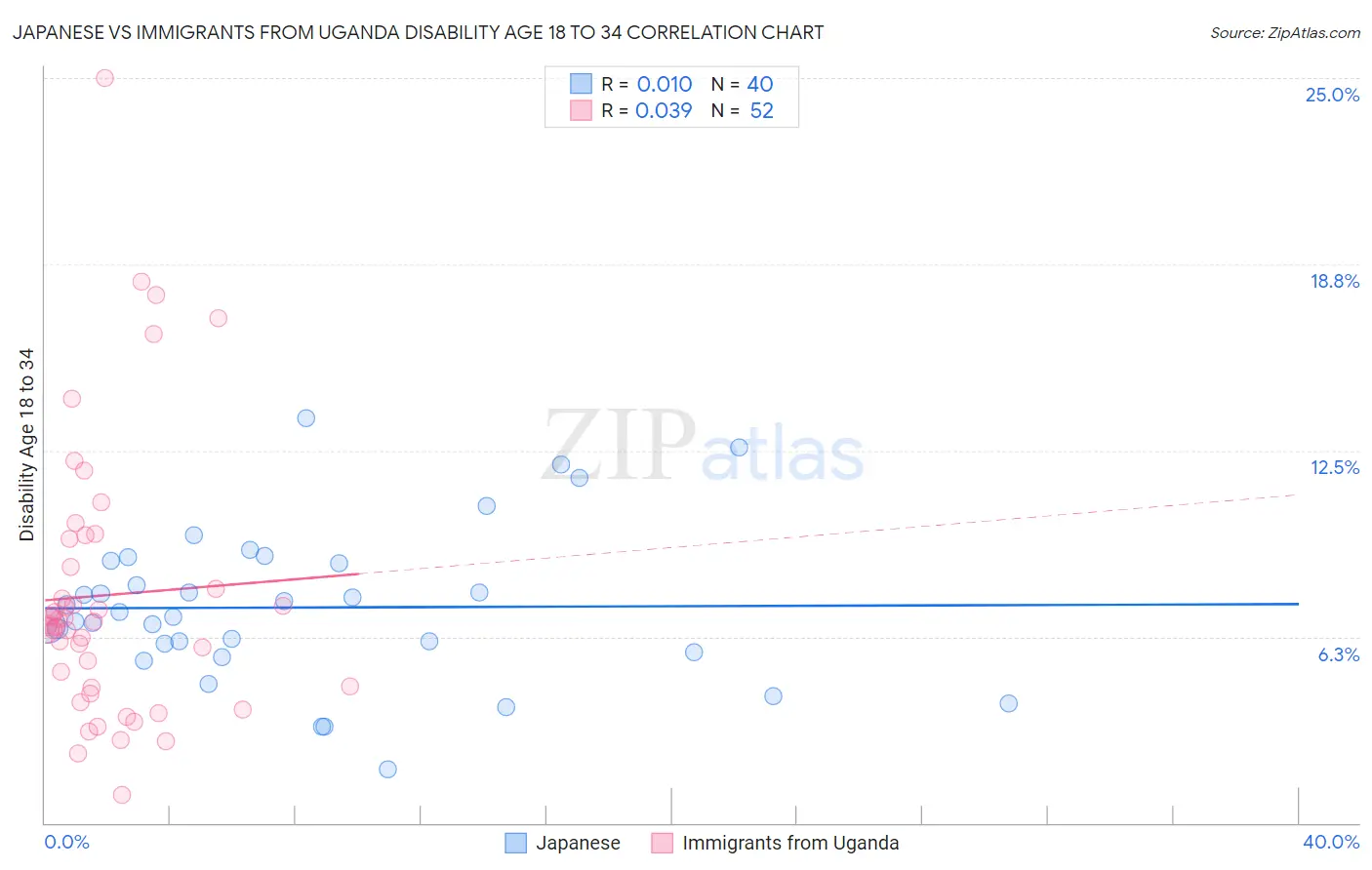 Japanese vs Immigrants from Uganda Disability Age 18 to 34