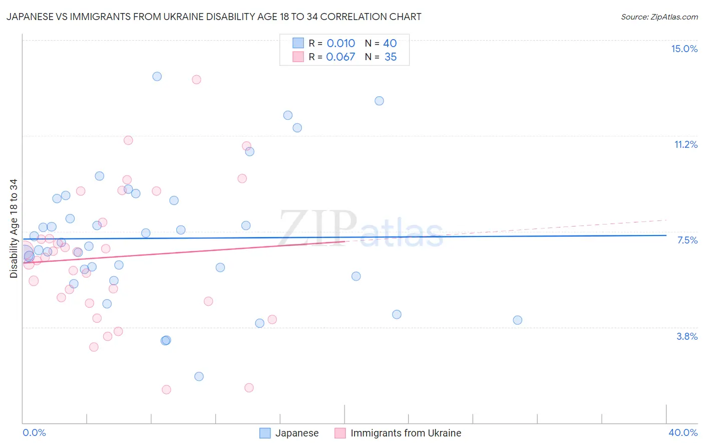 Japanese vs Immigrants from Ukraine Disability Age 18 to 34