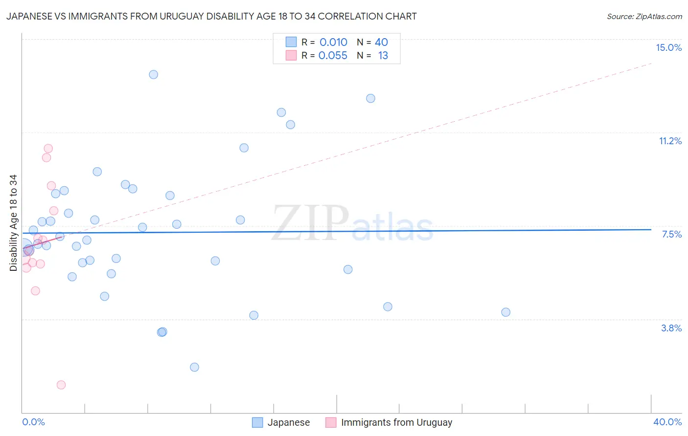 Japanese vs Immigrants from Uruguay Disability Age 18 to 34