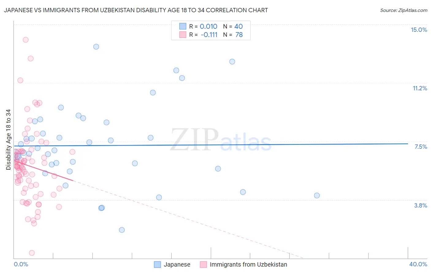 Japanese vs Immigrants from Uzbekistan Disability Age 18 to 34