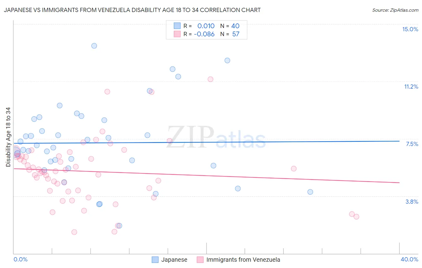 Japanese vs Immigrants from Venezuela Disability Age 18 to 34
