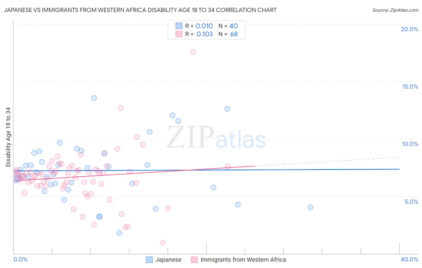 Japanese vs Immigrants from Western Africa Disability Age 18 to 34