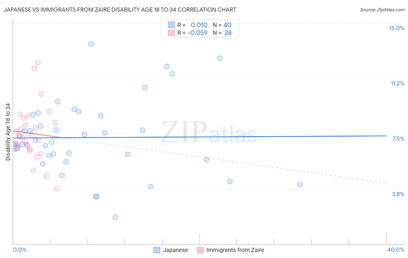 Japanese vs Immigrants from Zaire Disability Age 18 to 34