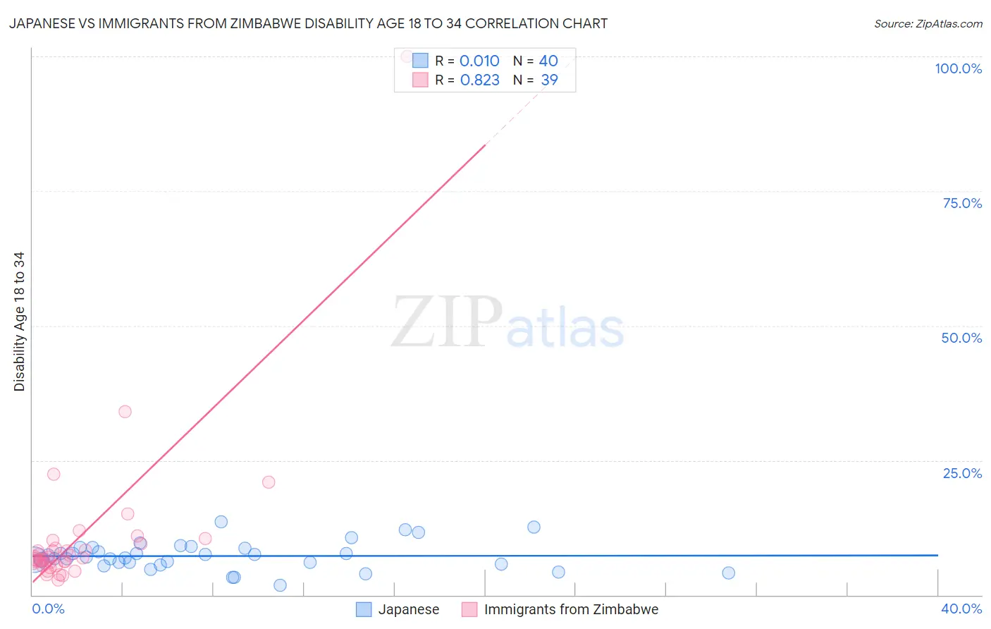 Japanese vs Immigrants from Zimbabwe Disability Age 18 to 34