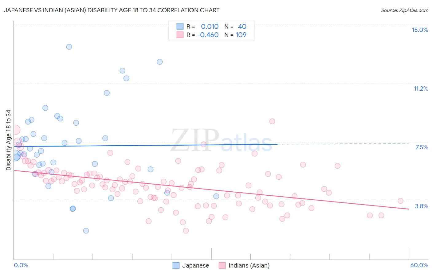 Japanese vs Indian (Asian) Disability Age 18 to 34