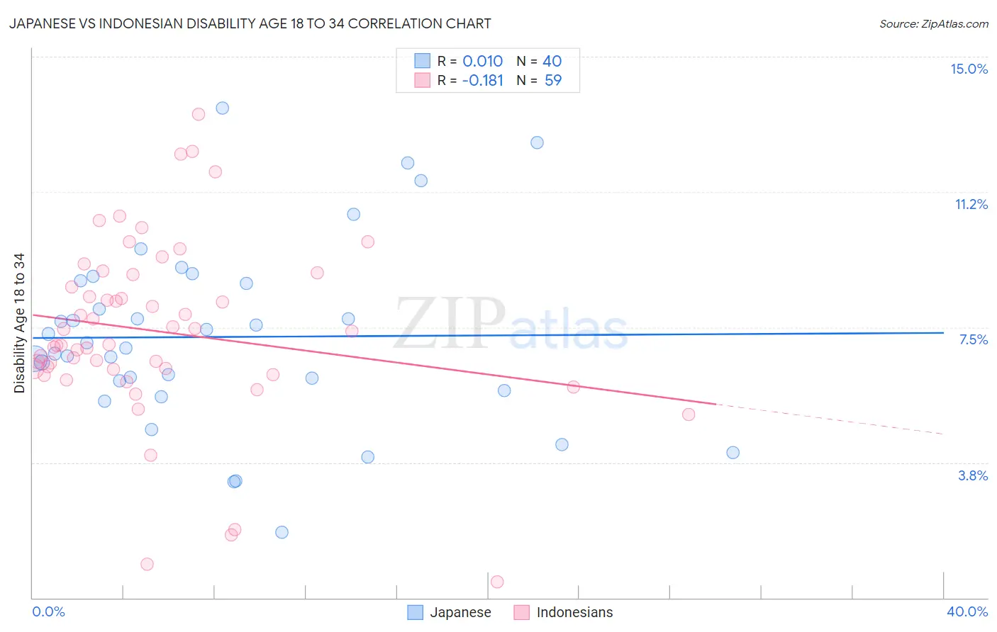 Japanese vs Indonesian Disability Age 18 to 34