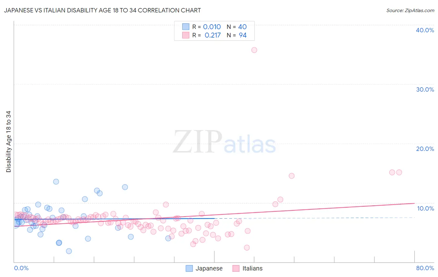 Japanese vs Italian Disability Age 18 to 34