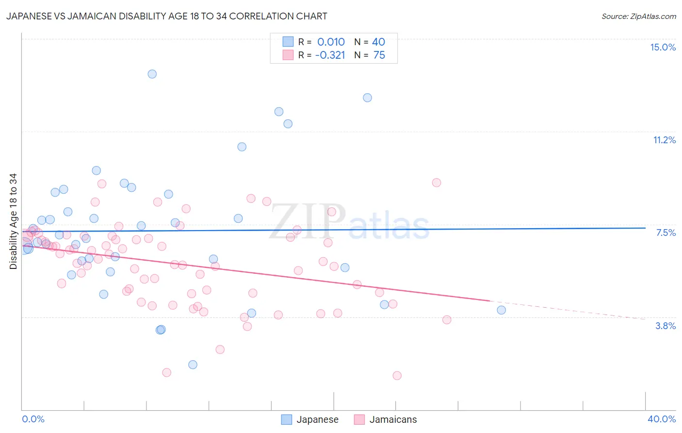 Japanese vs Jamaican Disability Age 18 to 34