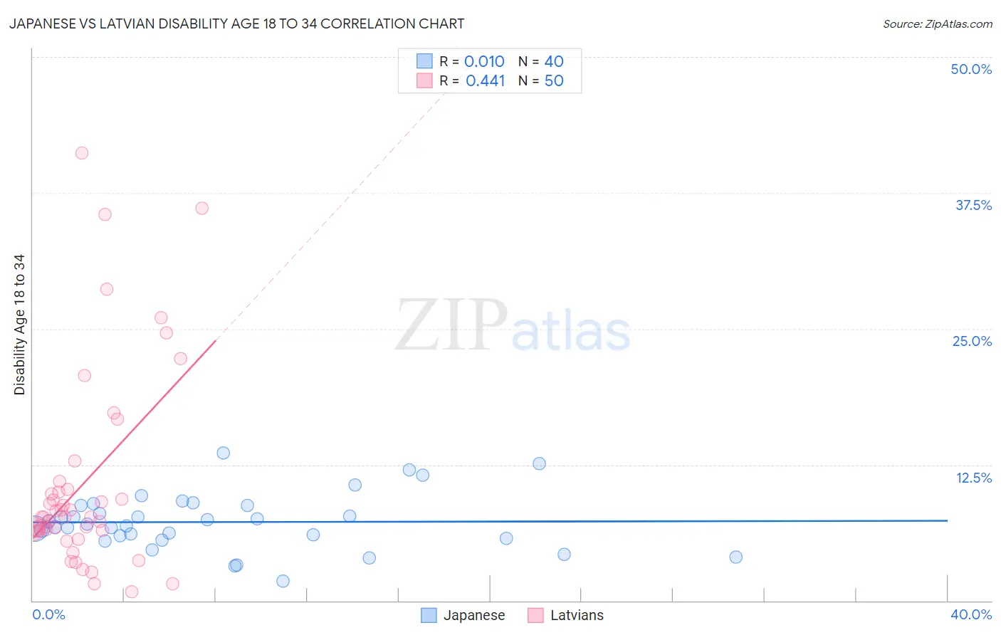 Japanese vs Latvian Disability Age 18 to 34