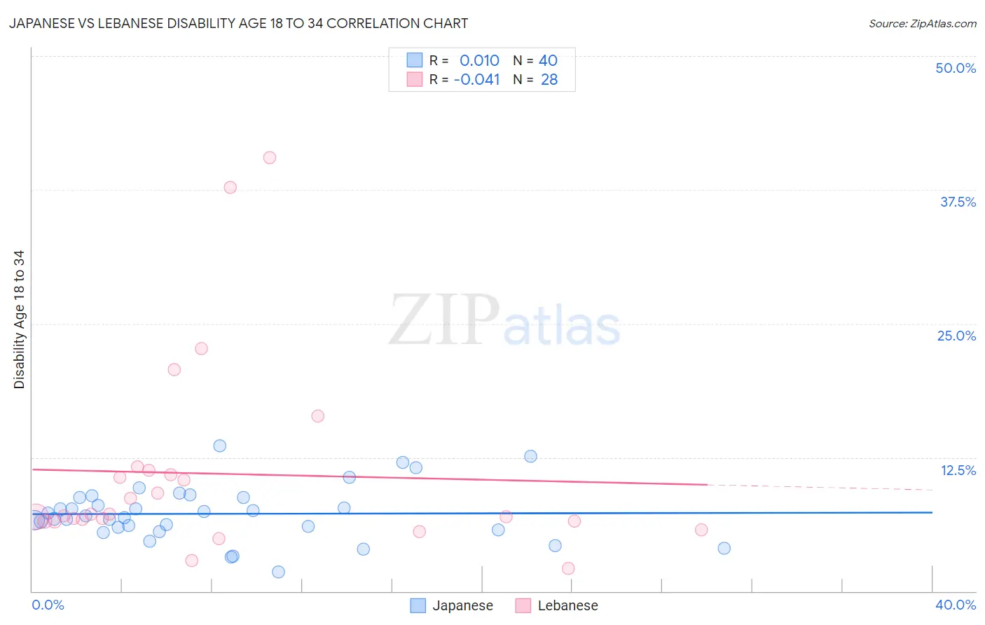Japanese vs Lebanese Disability Age 18 to 34