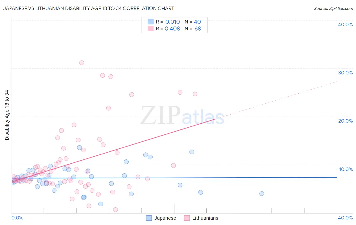 Japanese vs Lithuanian Disability Age 18 to 34