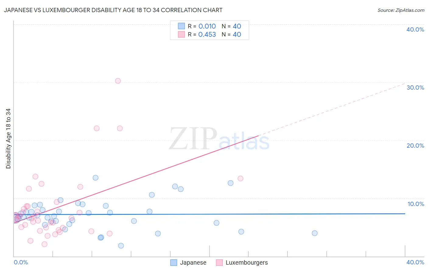 Japanese vs Luxembourger Disability Age 18 to 34