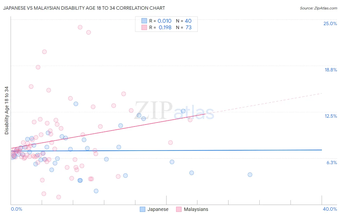 Japanese vs Malaysian Disability Age 18 to 34