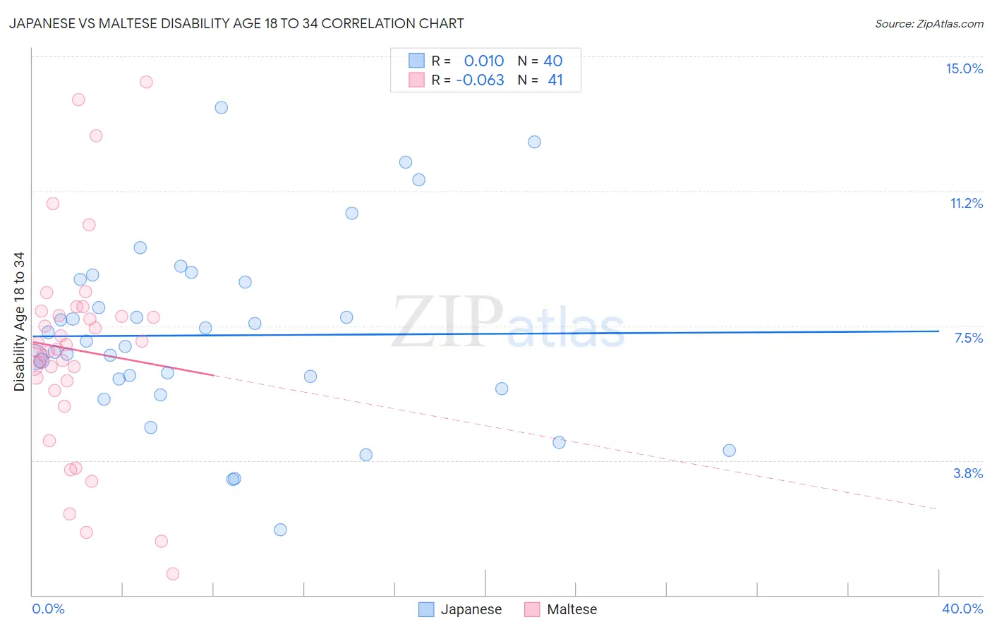 Japanese vs Maltese Disability Age 18 to 34