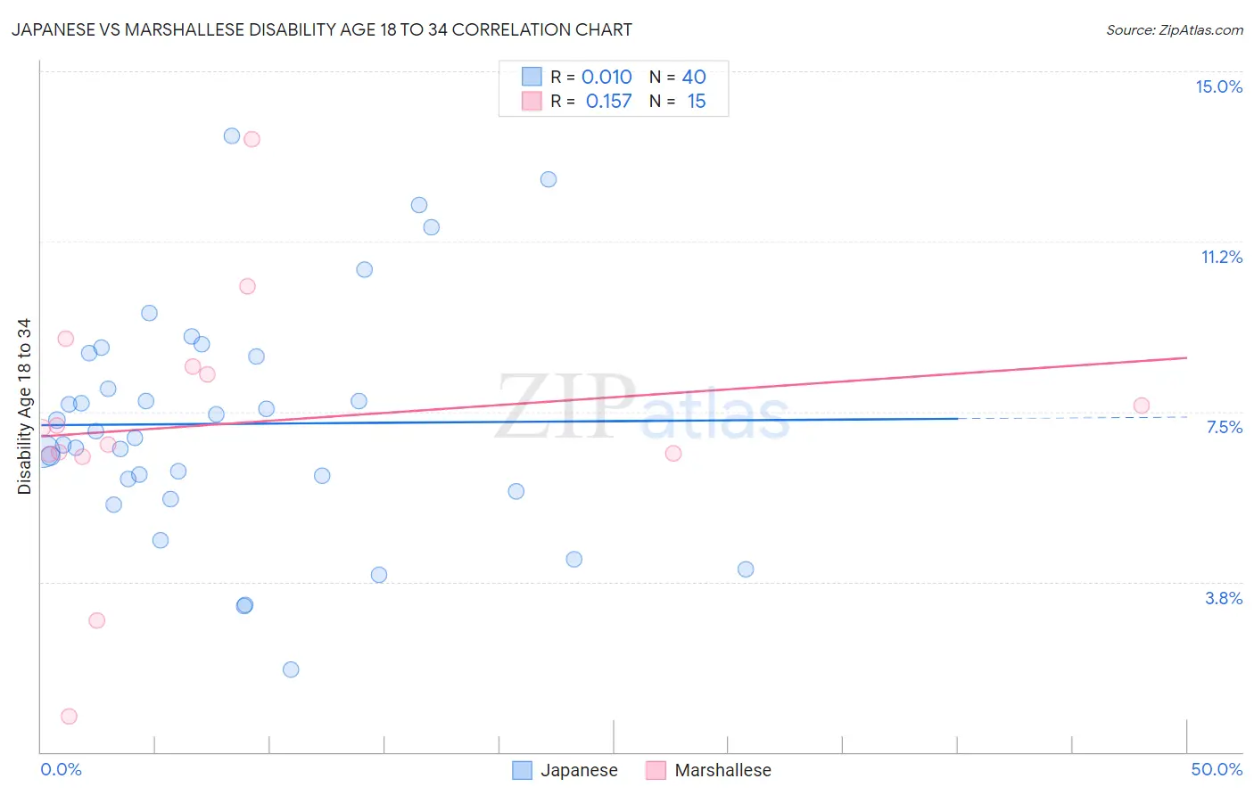 Japanese vs Marshallese Disability Age 18 to 34