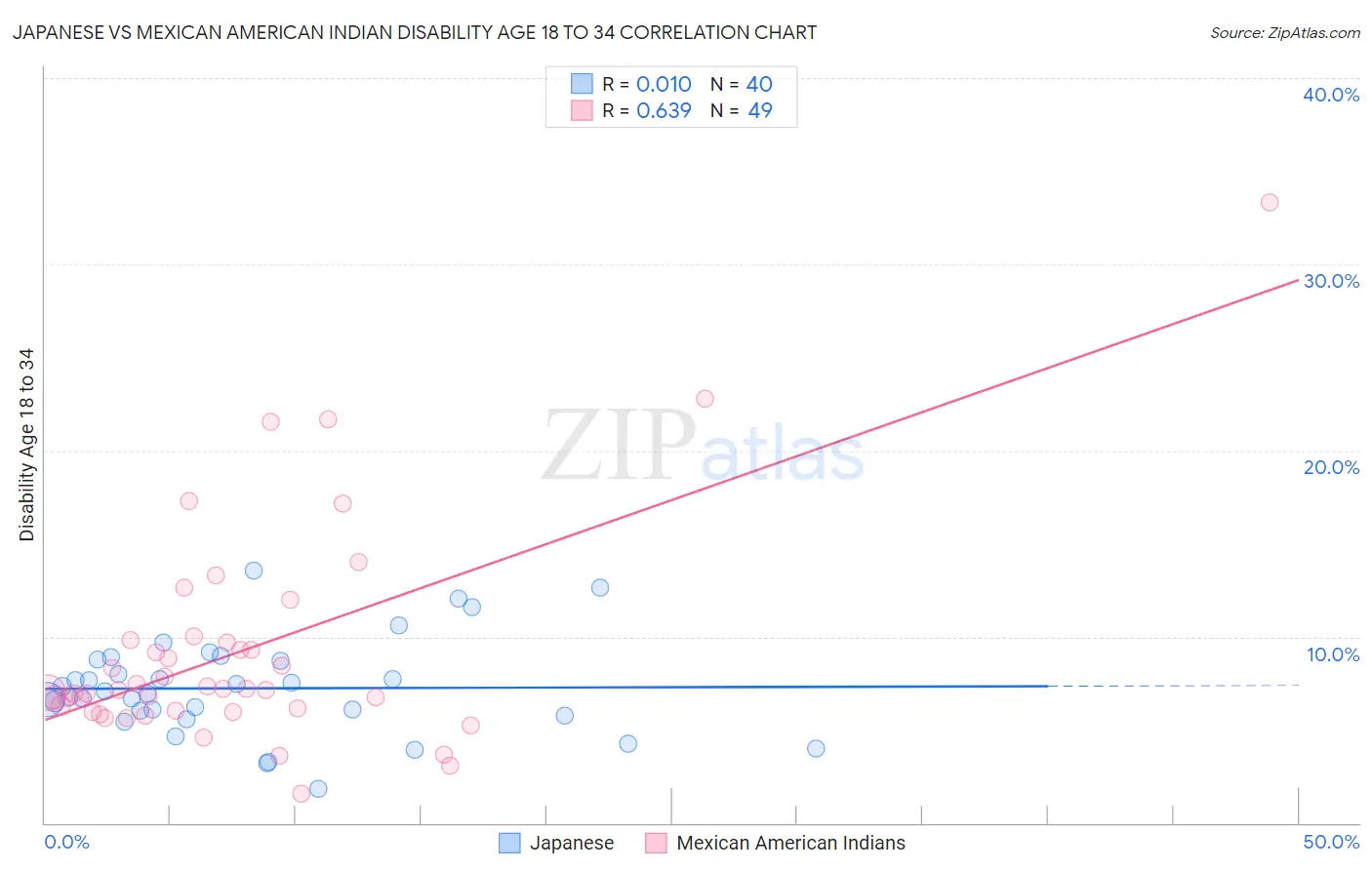 Japanese vs Mexican American Indian Disability Age 18 to 34
