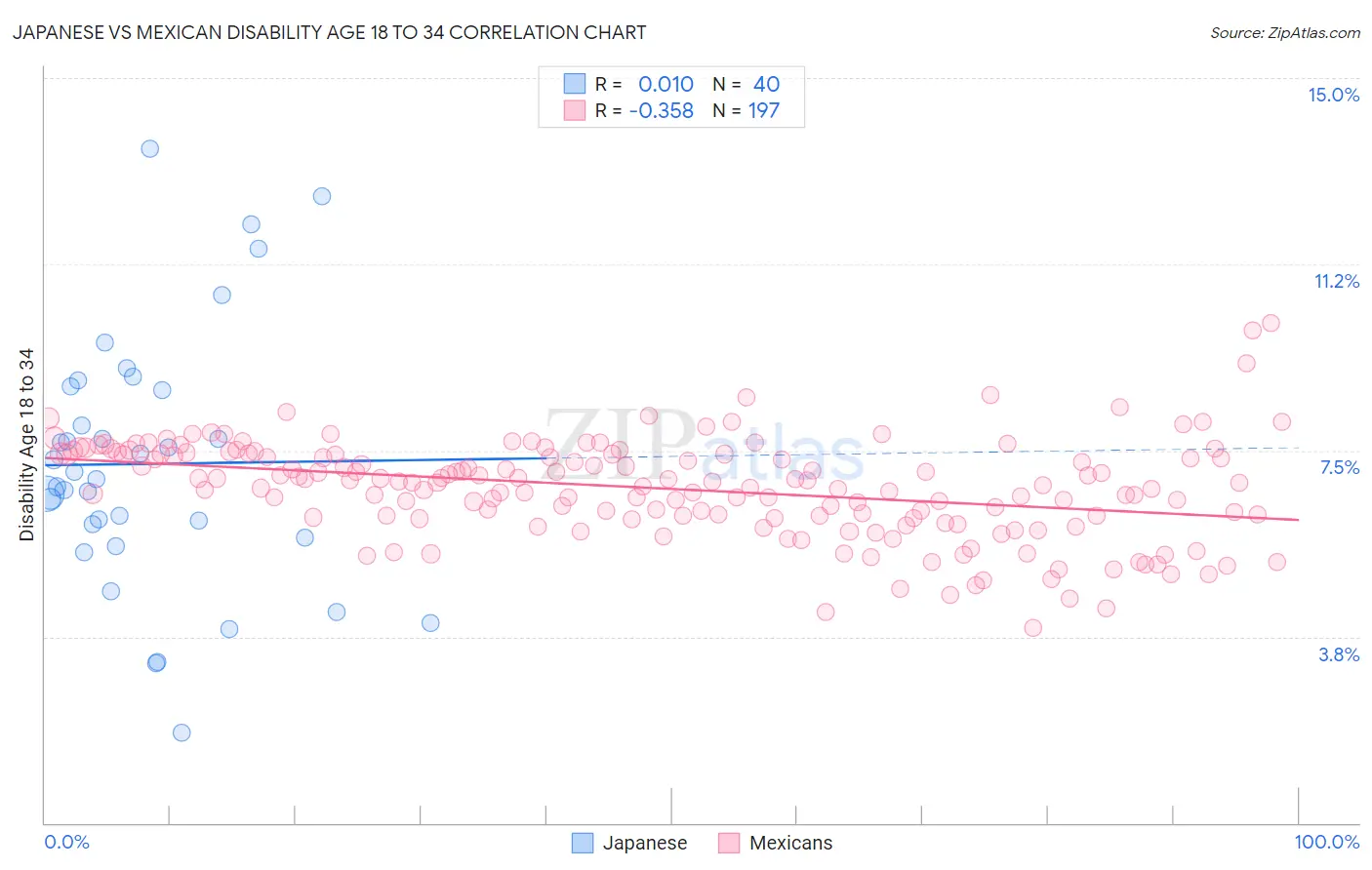 Japanese vs Mexican Disability Age 18 to 34