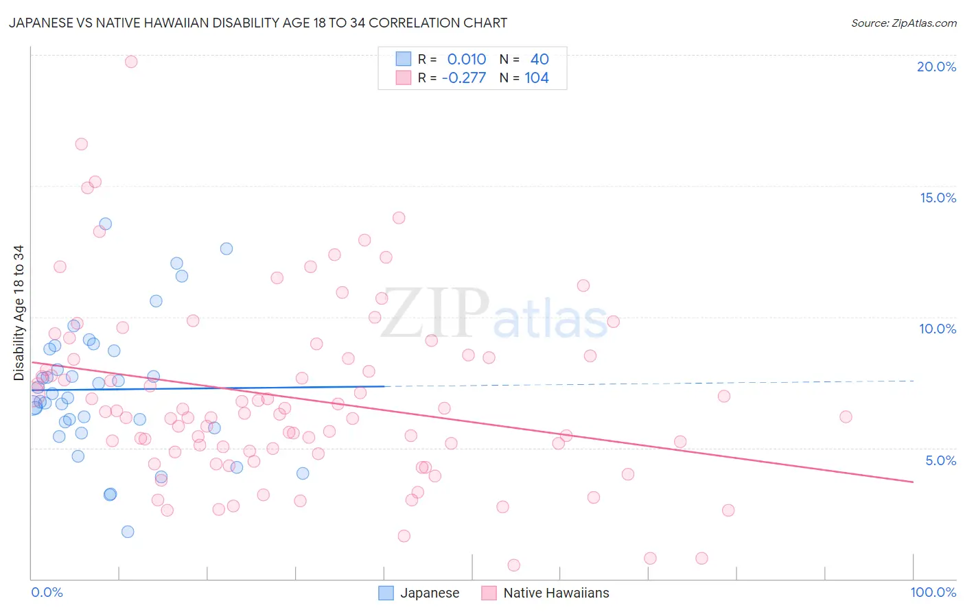 Japanese vs Native Hawaiian Disability Age 18 to 34