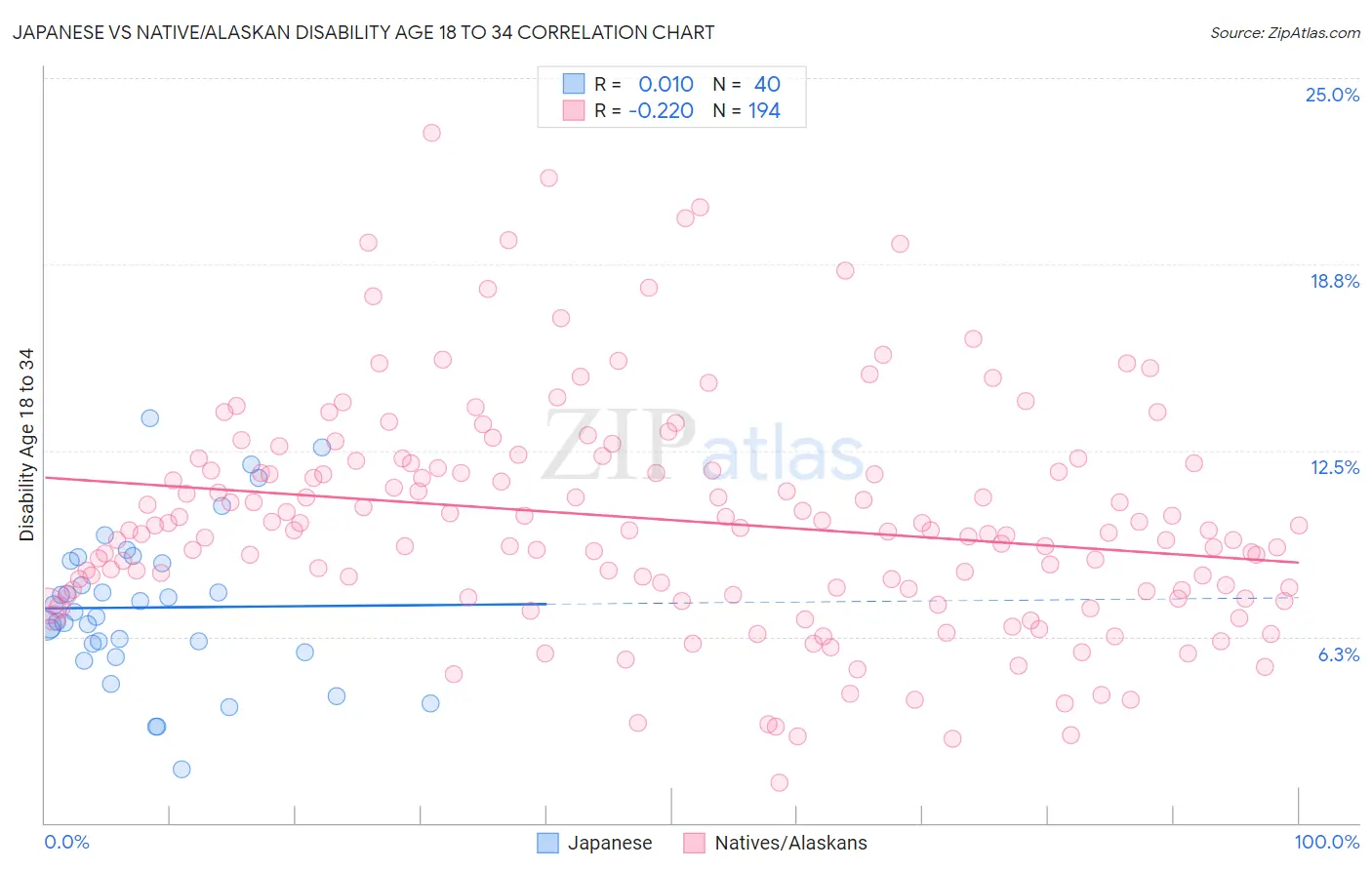 Japanese vs Native/Alaskan Disability Age 18 to 34