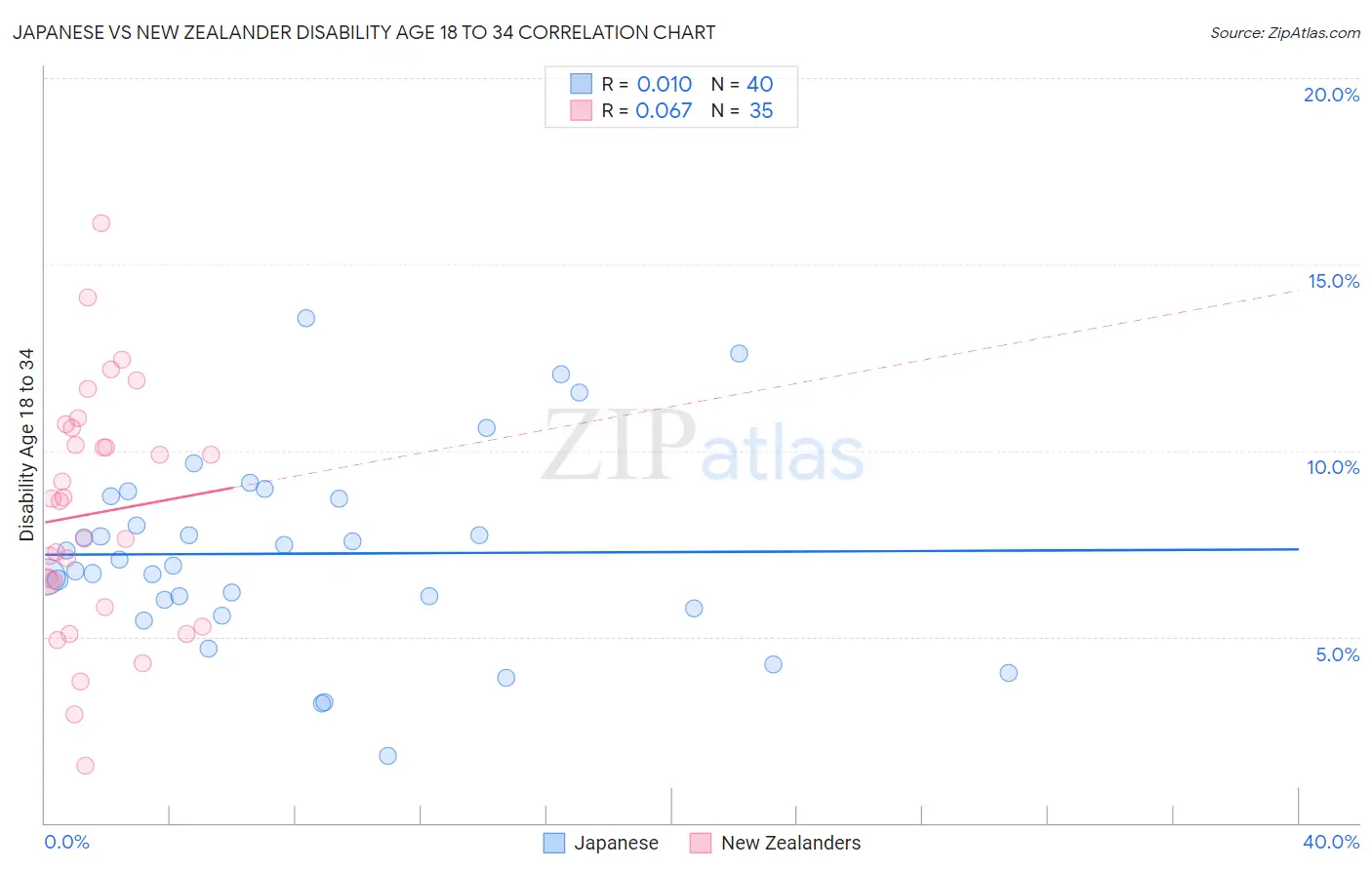 Japanese vs New Zealander Disability Age 18 to 34