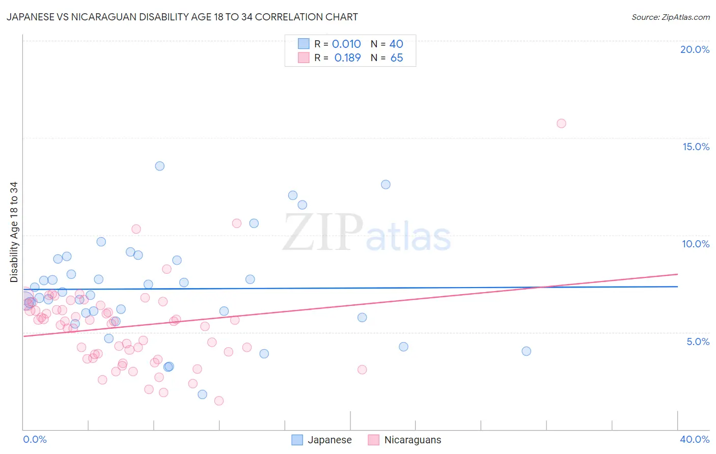 Japanese vs Nicaraguan Disability Age 18 to 34