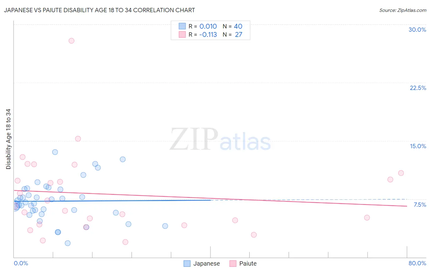 Japanese vs Paiute Disability Age 18 to 34