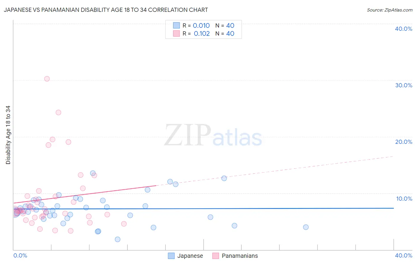 Japanese vs Panamanian Disability Age 18 to 34