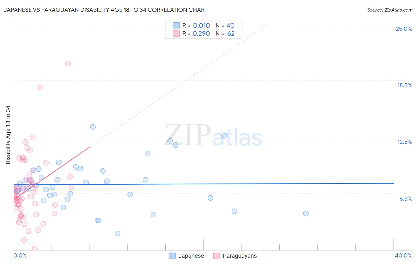 Japanese vs Paraguayan Disability Age 18 to 34