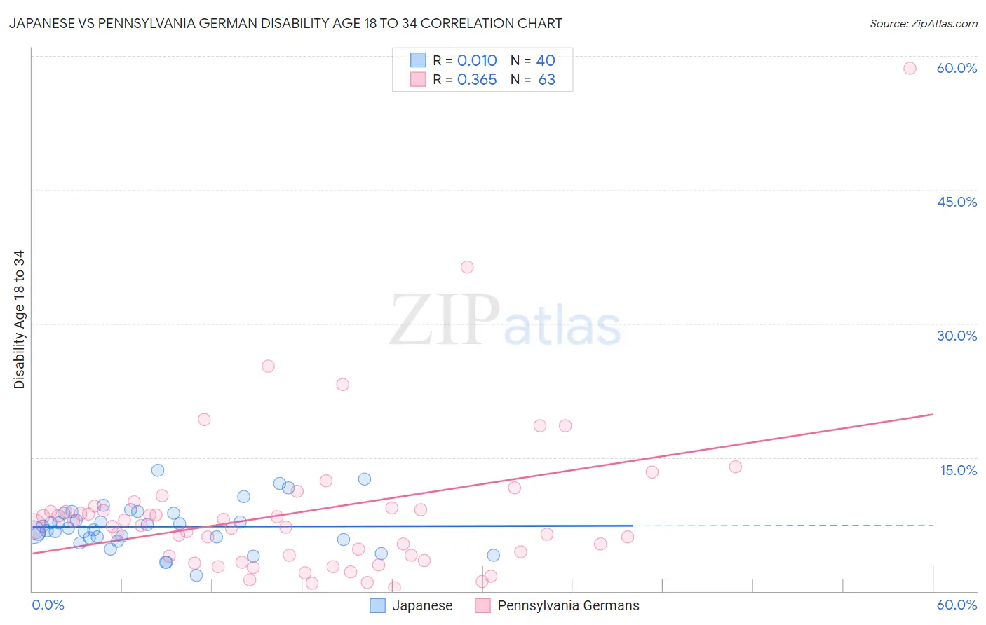 Japanese vs Pennsylvania German Disability Age 18 to 34