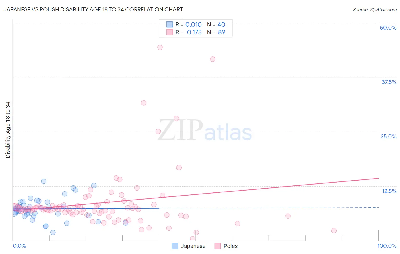 Japanese vs Polish Disability Age 18 to 34
