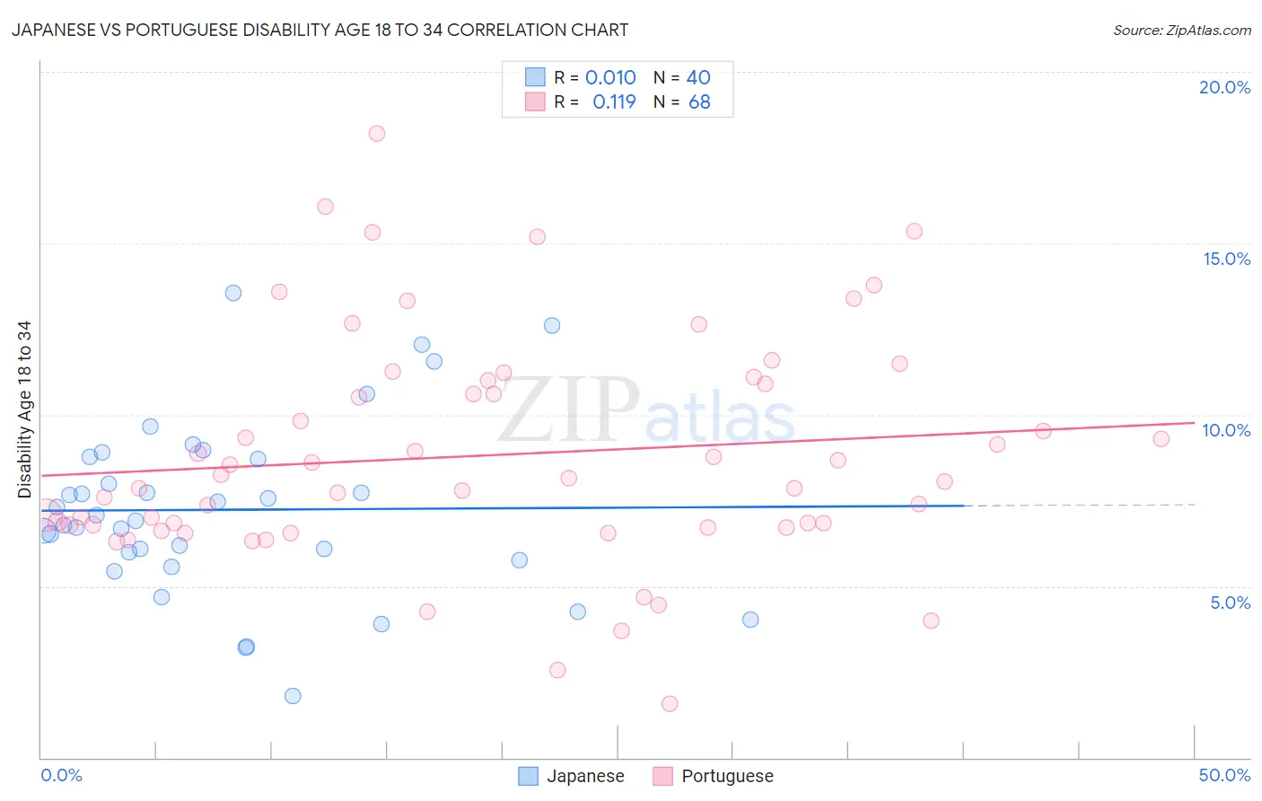 Japanese vs Portuguese Disability Age 18 to 34