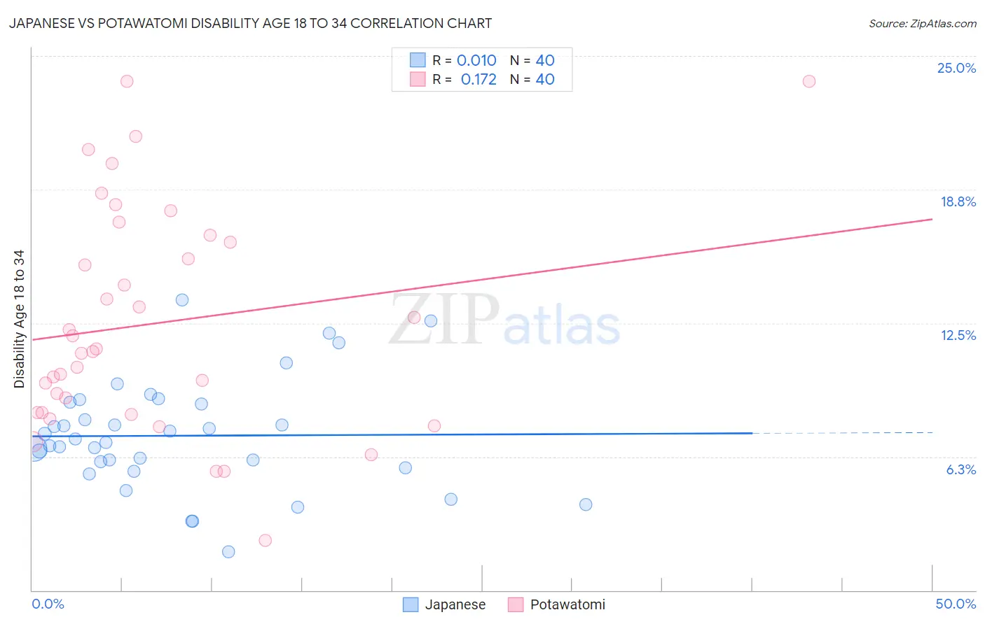Japanese vs Potawatomi Disability Age 18 to 34