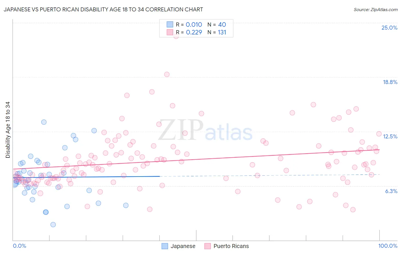 Japanese vs Puerto Rican Disability Age 18 to 34
