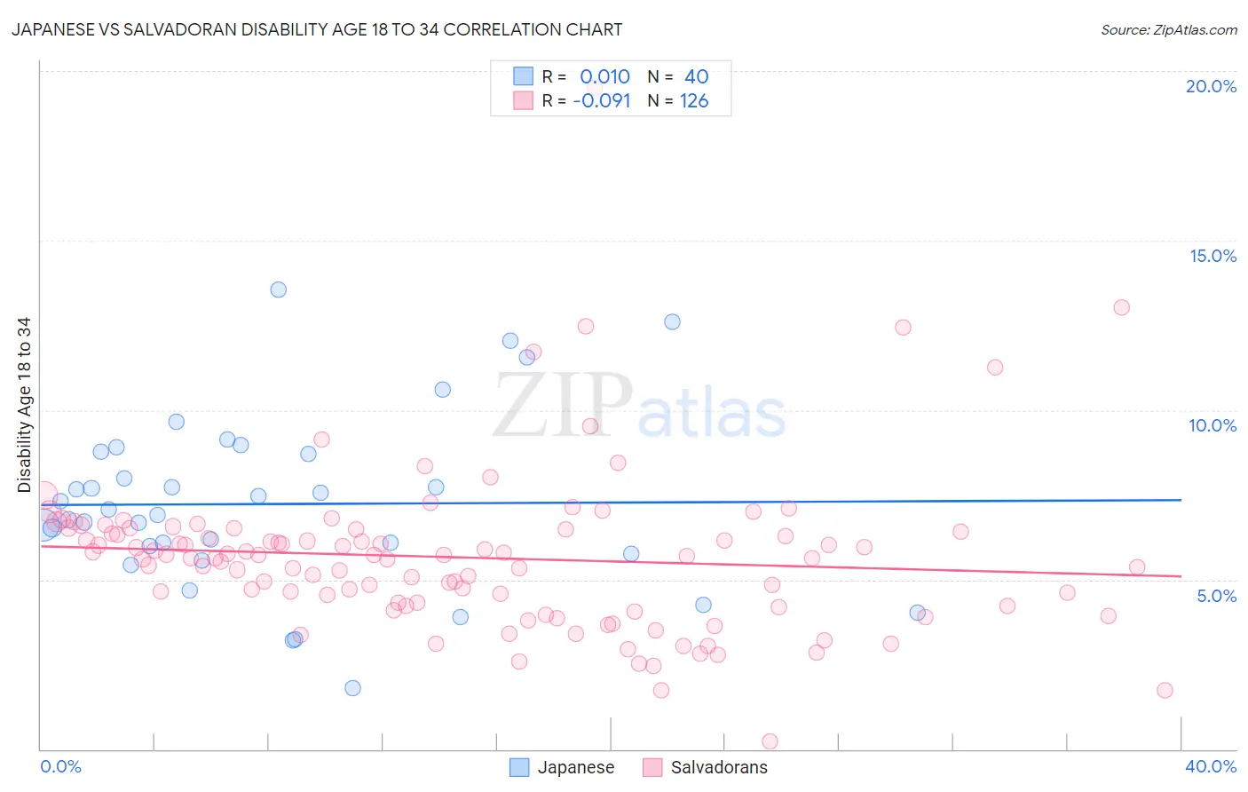 Japanese vs Salvadoran Disability Age 18 to 34