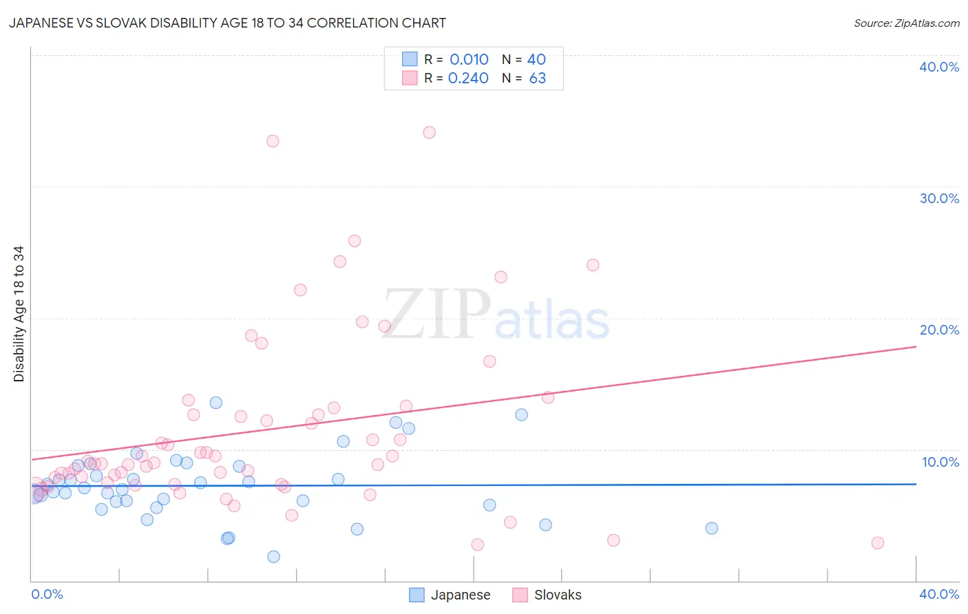 Japanese vs Slovak Disability Age 18 to 34