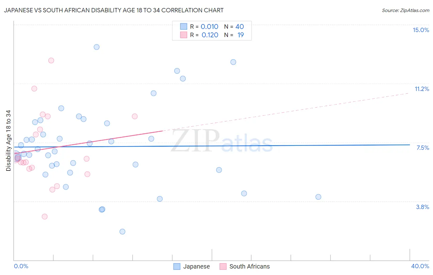 Japanese vs South African Disability Age 18 to 34