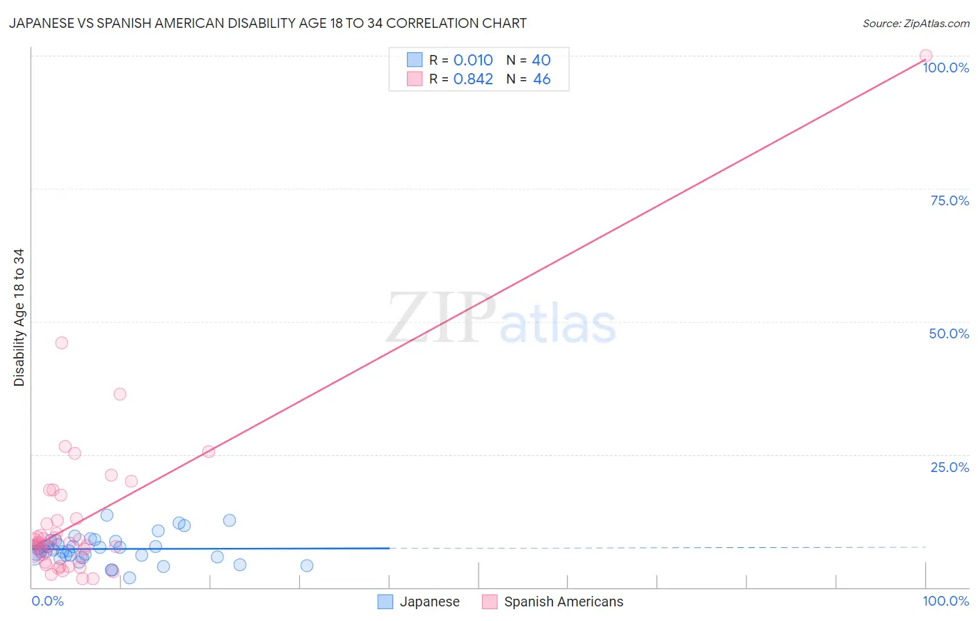 Japanese vs Spanish American Disability Age 18 to 34