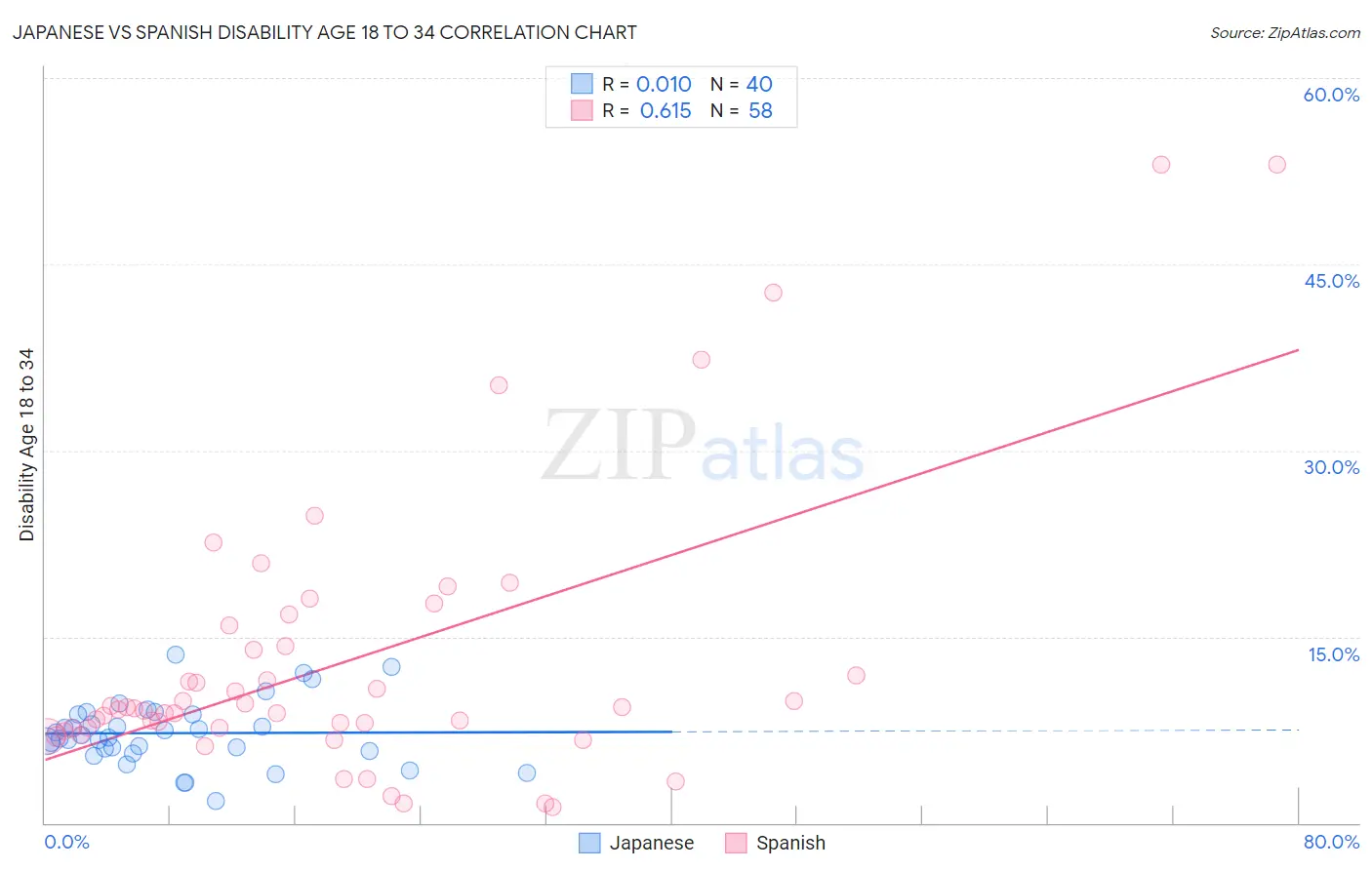 Japanese vs Spanish Disability Age 18 to 34
