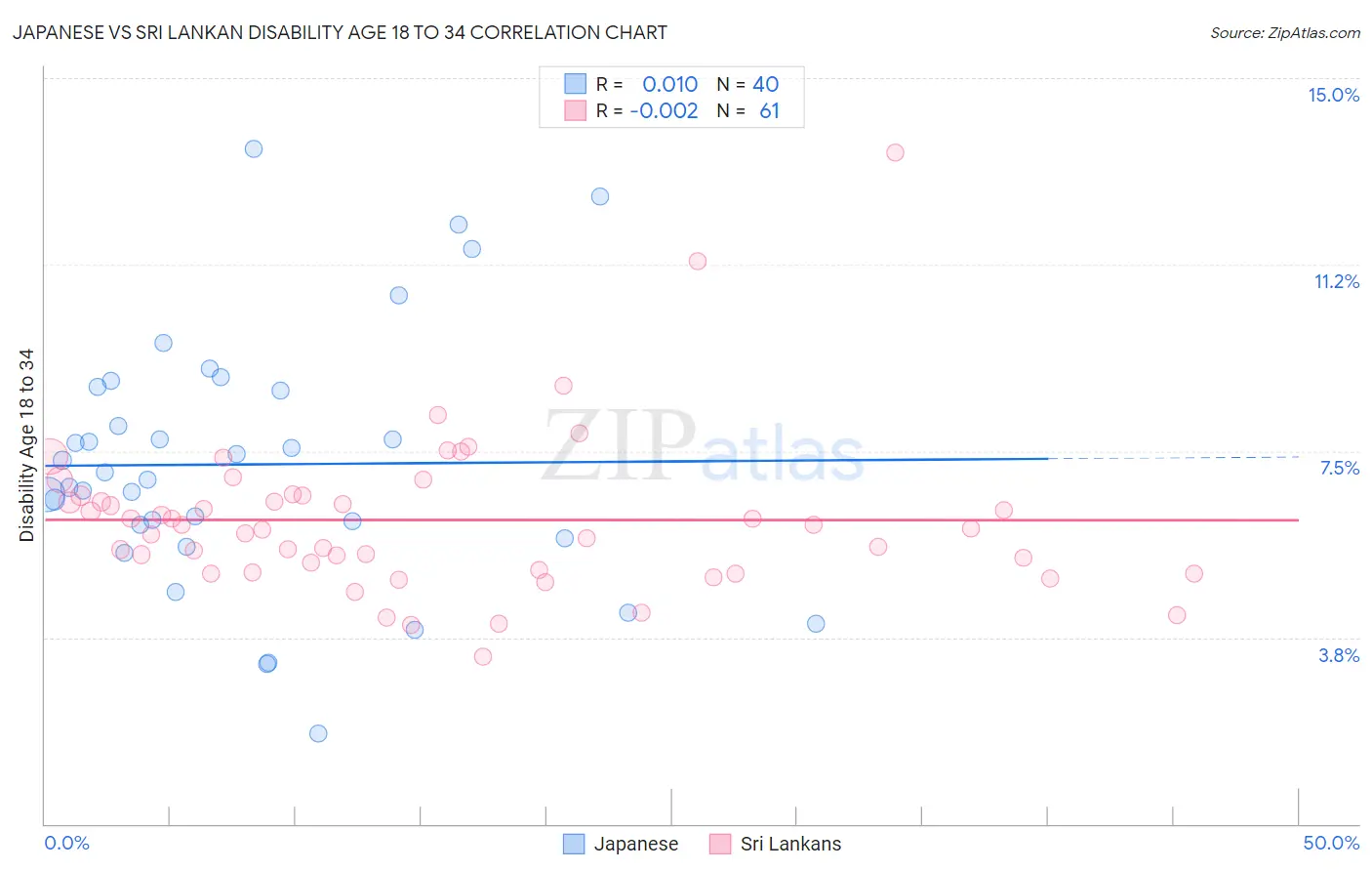 Japanese vs Sri Lankan Disability Age 18 to 34