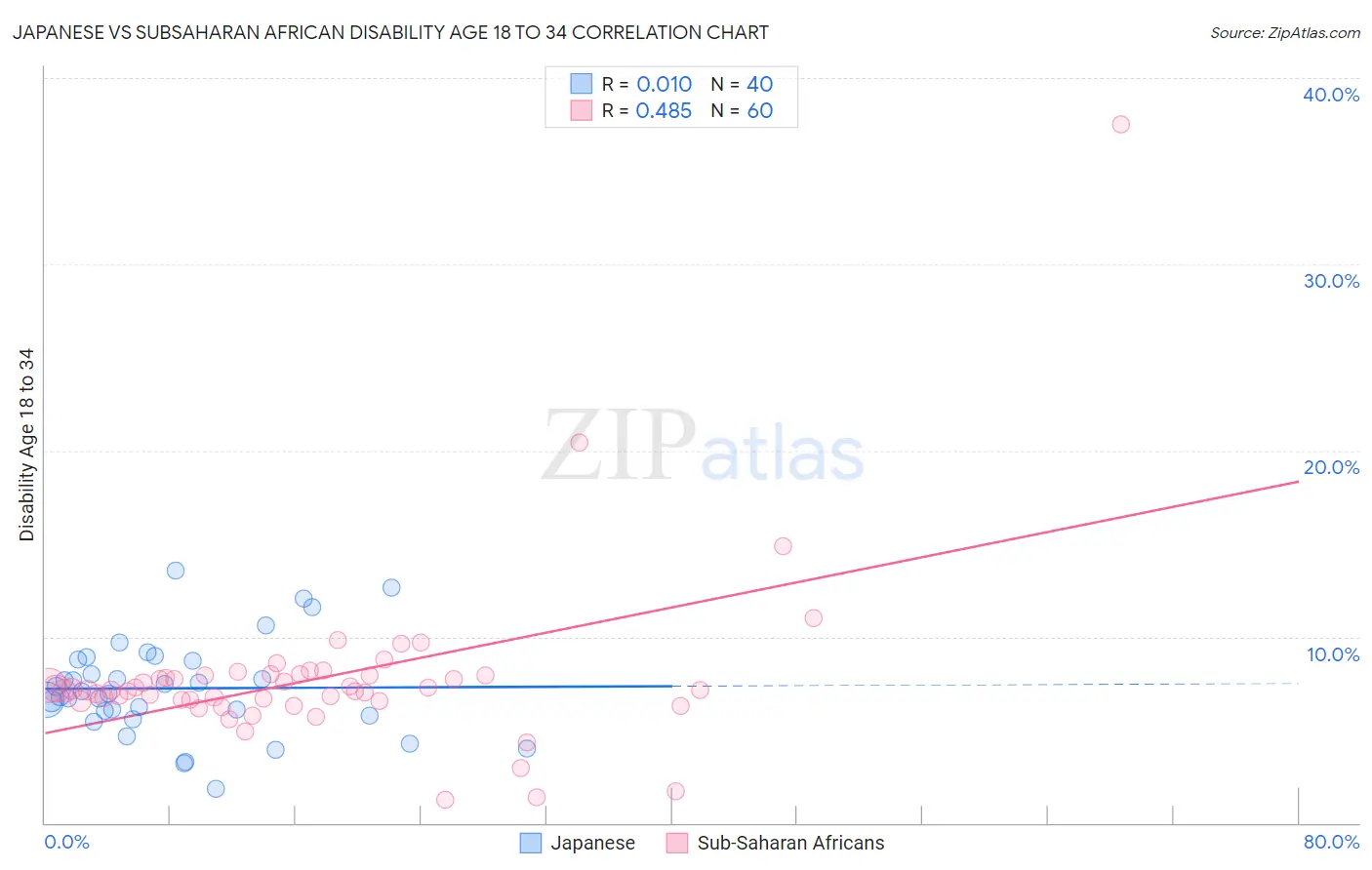Japanese vs Subsaharan African Disability Age 18 to 34