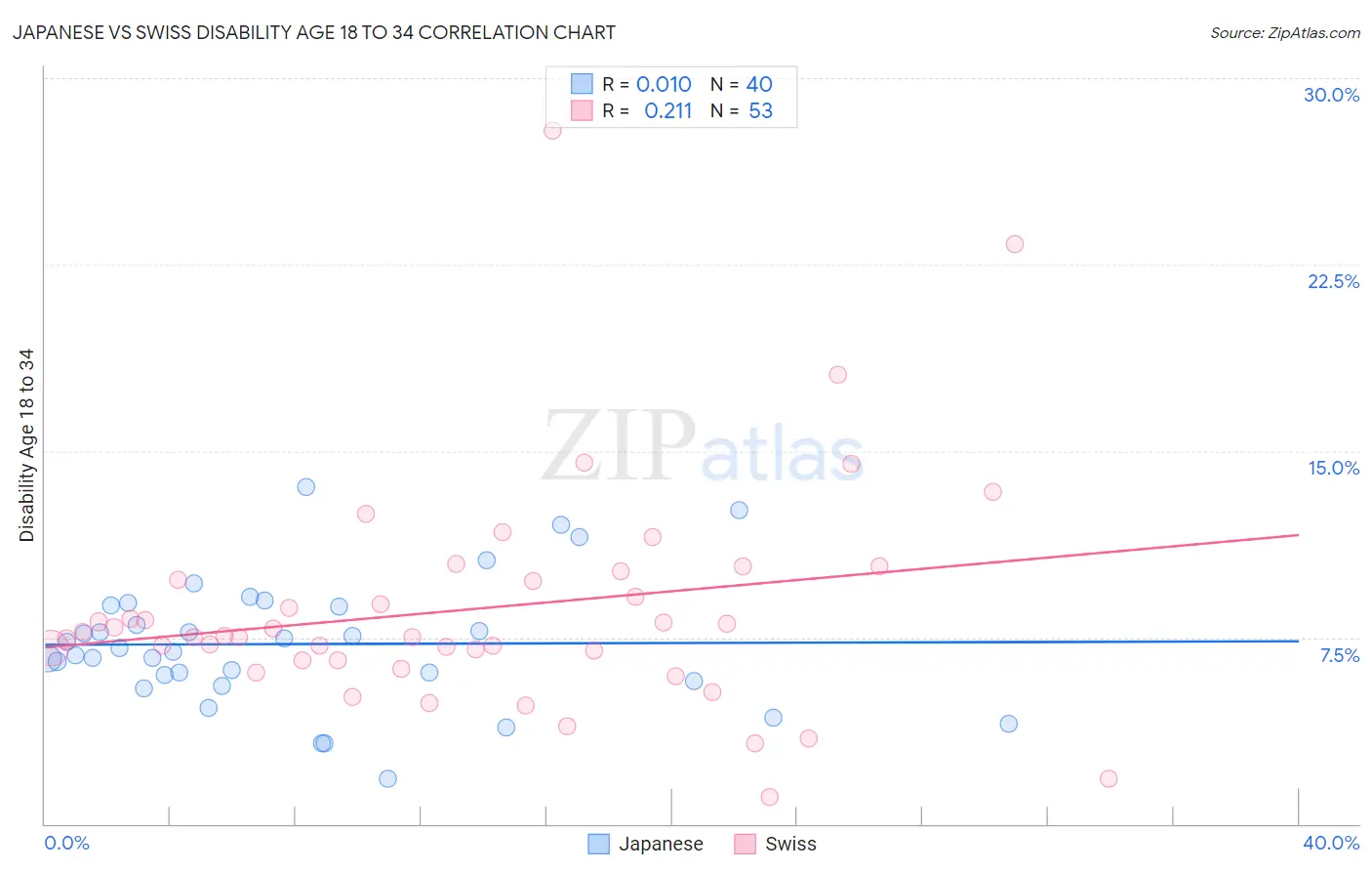 Japanese vs Swiss Disability Age 18 to 34