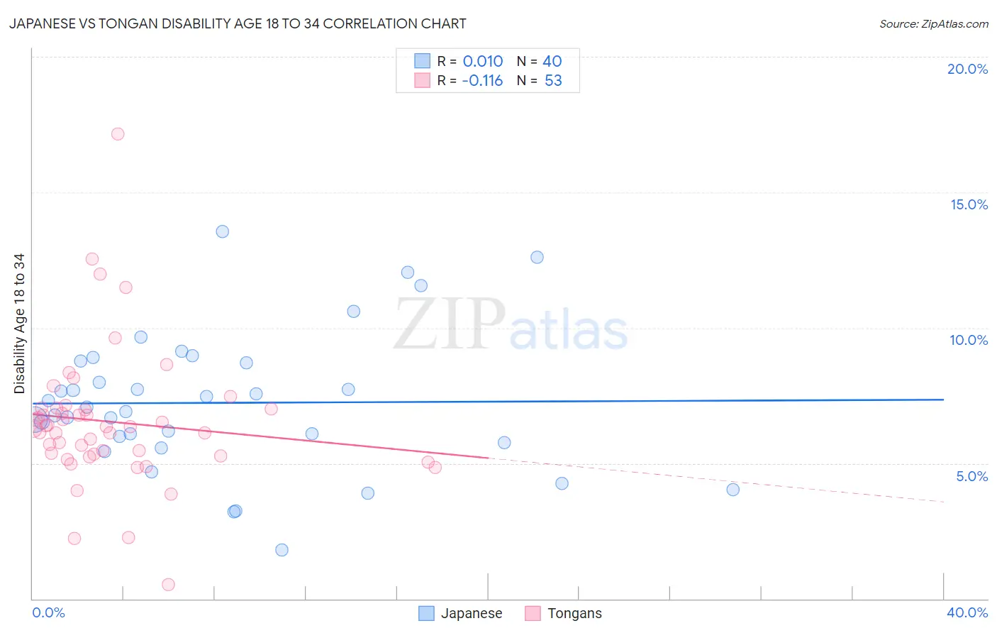 Japanese vs Tongan Disability Age 18 to 34