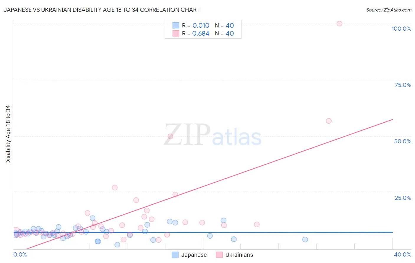 Japanese vs Ukrainian Disability Age 18 to 34